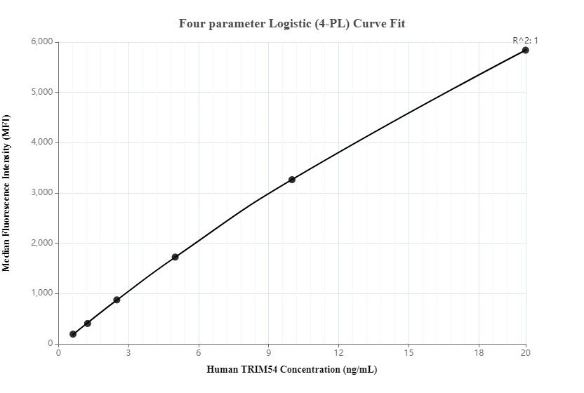 Cytometric bead array standard curve of MP00236-3